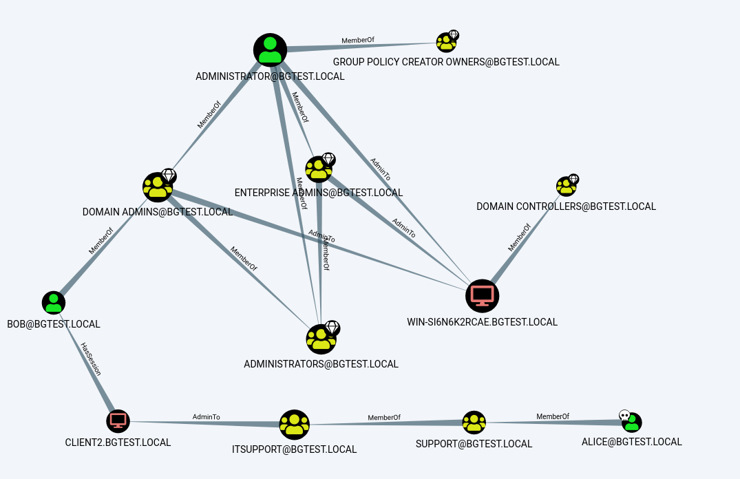 ADMINIST 
OR 
ENTERPRISE 
INS@B 
BOB@BGTE 
DOMAIN A 
.LOCAL 
Me rnberOf 
GROUP POLICY CREATOR OWNERS@BGTEST.LOCAL 
ST. LOCAL 
ST. LO 
DOMAIN CO 
WIN-S16N6K2RCAE.BGTEST.LOCAL 
LERS@BGTEST.LOCAL 
Adm in TO 
ADMINISTRATORS@BGTEST.LOCAL 
SUPPORT@BGTEST.LOCAL 
ITSUPPORT@BGTEST.LOCAL 
MemberOf 
CLIENT2.BGTEST.LOCAL 
ALICE@BGTEST.LOCAL 